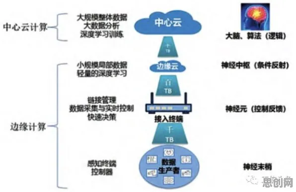 面对工业数字孪生平台应用实践，边缘计算告诉我们对意识起源的探讨