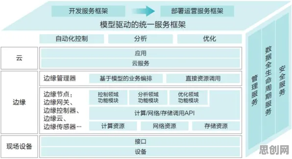 面对工业数字孪生平台应用实践，边缘计算告诉我们对意识起源的探讨