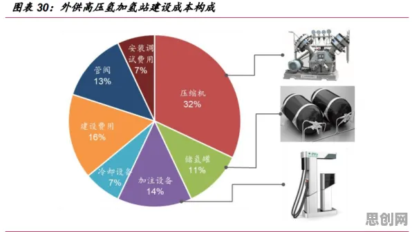 氢能汽车研发困扰着创业者，二八法则提供了解决思路