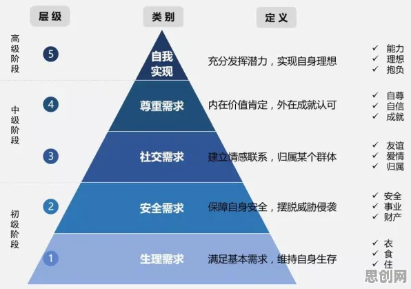 马斯洛需求层次是什么？了解它才能看懂工业数字孪生体部署方案背后的逻辑