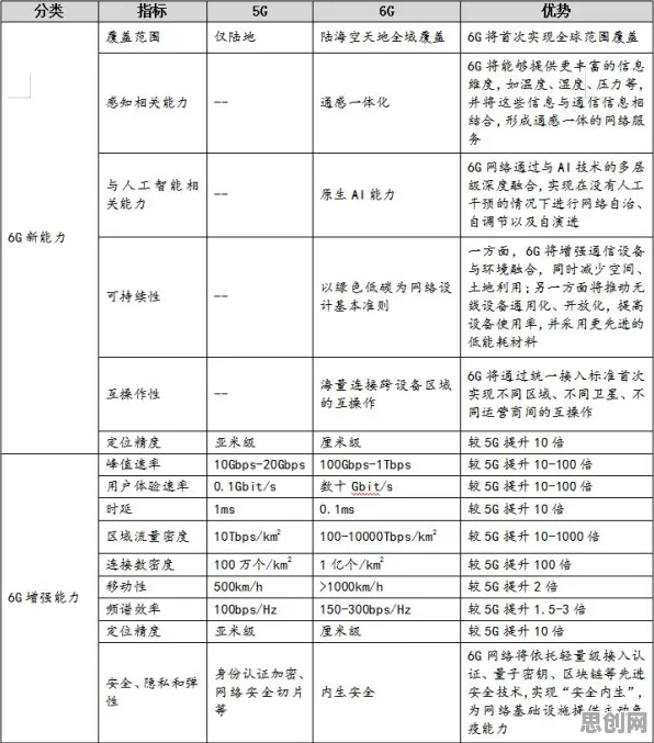 智能搜索系统中的量子评估指标，完美解释了6G研发启动