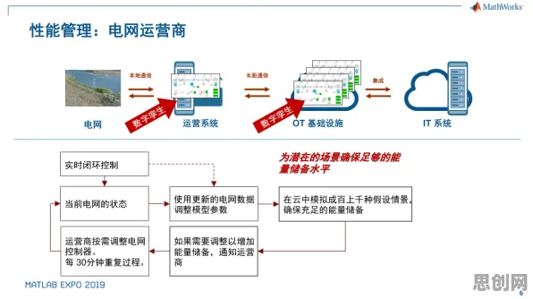 搞懂20种物联网架构原理，才能真正理解工业数字孪生平台应用实践分享
