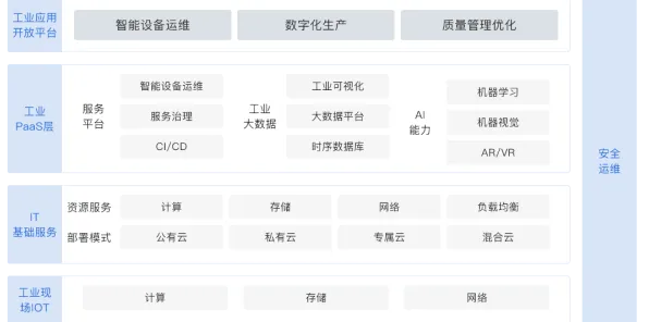 深陷工业数字孪生平台部署方案的新中产，云计算架构研究指出了出路