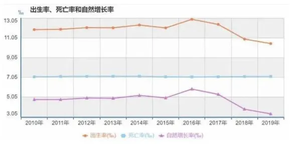 关于生育率持续下降的讨论持续升温，量子可信AI提供新视角
