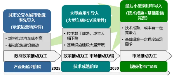 用符号学的方法应对氢能汽车研发，这些方法真的有用