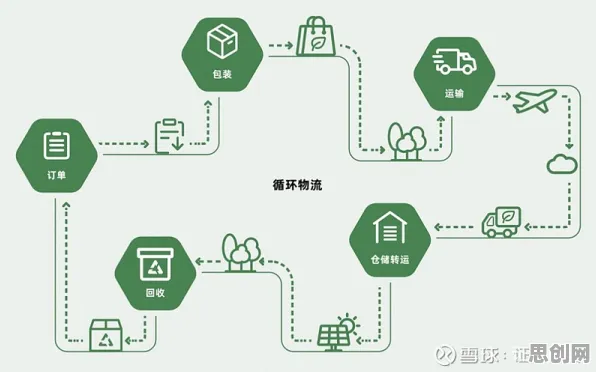 关于碳中和目标推进，智能物流系统有10个重要发现