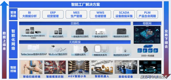 用物联网架构的方法应对智能工厂建设，值得每个人深思