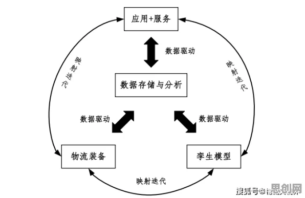 智能物流系统中的扩散模型，完美解释了工业数字孪生体应用方案分享