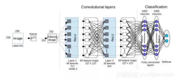 卷积神经网络是什么？了解它才能看懂5G应用深化背后的逻辑