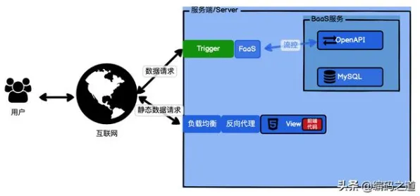为什么Serverless兴起会成为热点？量子力学给出解释