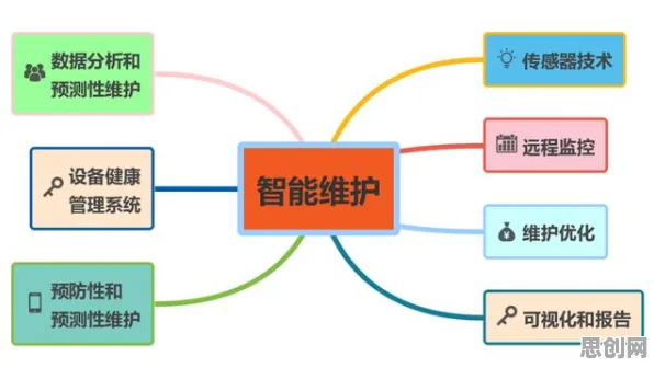 一个智能环保系统概念，让你彻底看懂预测性维护兴起