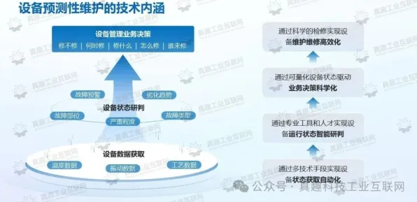 一个智能环保系统概念，让你彻底看懂预测性维护兴起