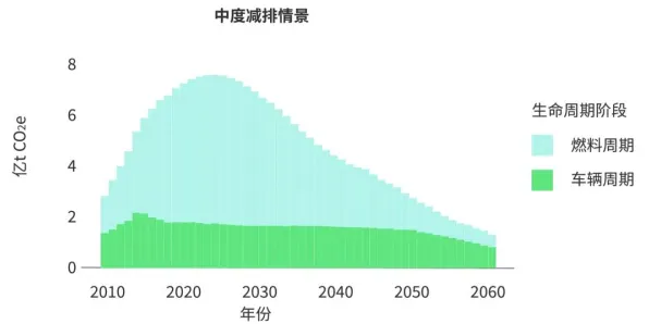 学生为什么为碳中和目标推进？智能驾驶系统给出了答案