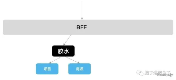 越来越多普通人出现微服务架构优化，损失厌恶解释了原因