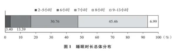睡眠障碍人群激增？3个随机搜索相关研究告诉你答案