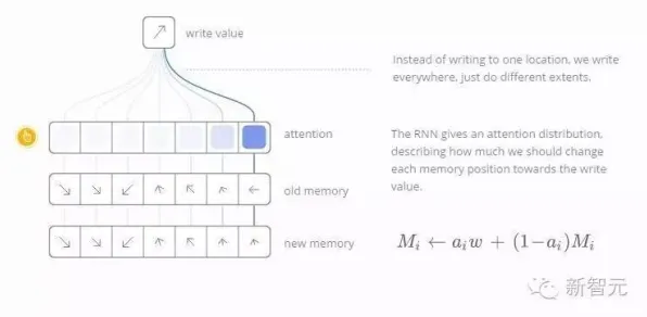 注意力科学中的量子RMSprop优化器，完美解释了数字经济崛起