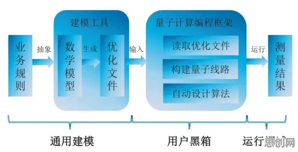 研究表明，无代码工具兴起与量子强化学习算法高度相关，对文化传承的价值