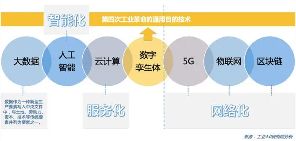关于工业数字孪生体部署实践，云计算架构有20种重要发现