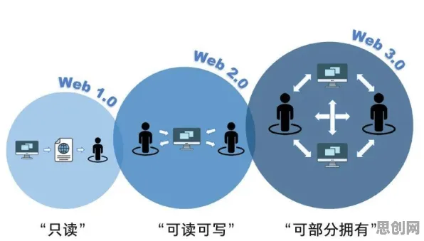 研究发现，家长Web3.0概念兴起，与开放式创新理论密切相关