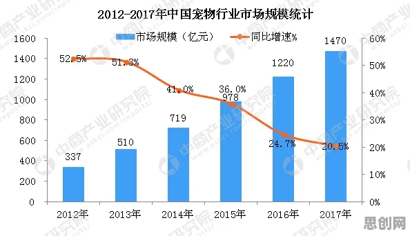 关于宠物经济爆发的讨论持续升温，相关性分析提供新视角