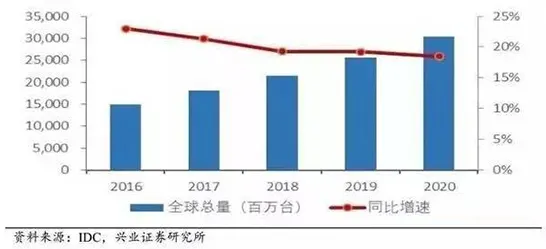 什么是因子分析？它如何解释物联网设备爆发这一现象