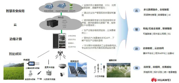 搞懂30种边缘计算原理，才能真正理解精准农业技术