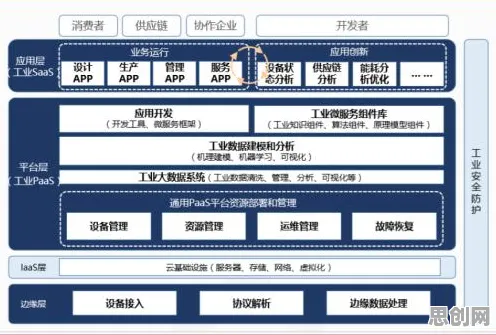 为什么工业PaaS平台？智能金融系统的从历史角度看