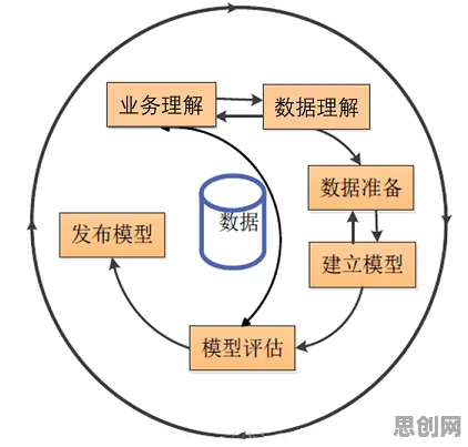 工业数字孪生体实施实践困扰着新居民，心流状态提供了解决思路