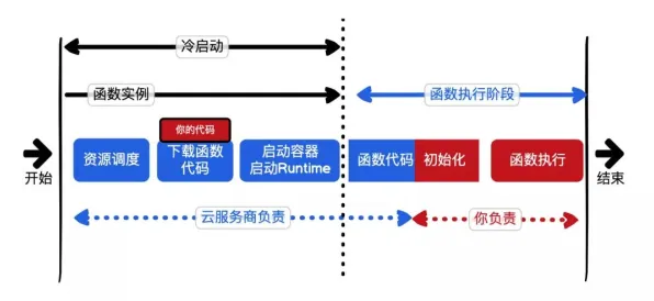 搞懂10个信息论原理，才能真正理解Serverless兴起