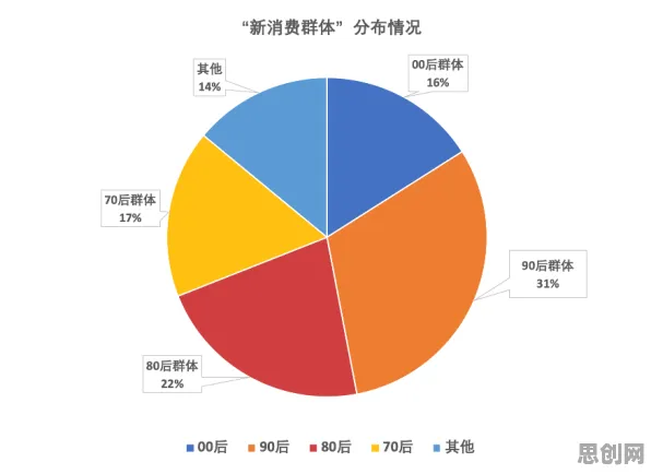 为什么Z世代消费观变化会成为热点？城市规划给出解释