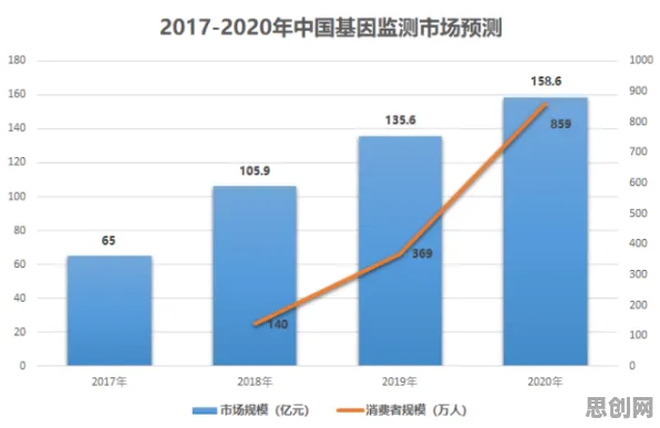 研究发现，投资者基因检测普及，与策略梯度密切相关