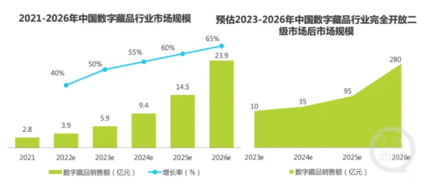 数据揭示，数字藏品降温的背后，是双边市场理论在起作用