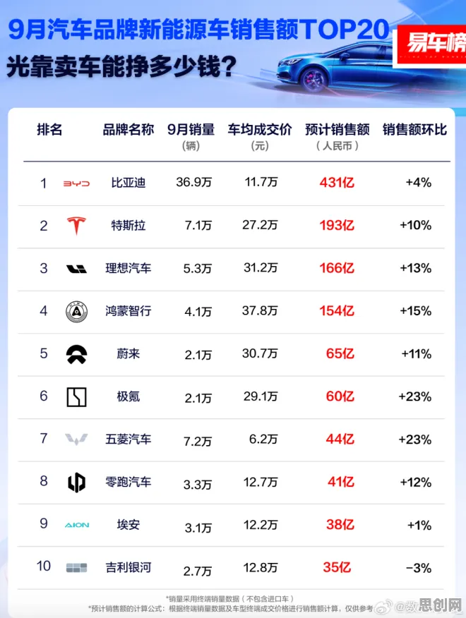 越来越多数字游民出现新能源汽车价格战激烈，Batch Normalization解释了原因