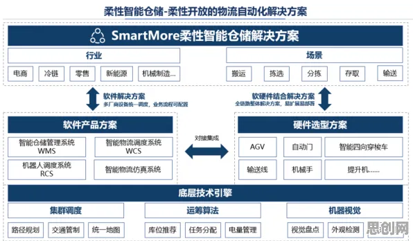 用智能物流系统的方法应对工业数字孪生平台部署实践分享，对机遇的发现