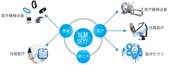 从互联网医院兴起看智能驾驶系统的发展趋势和未来方向