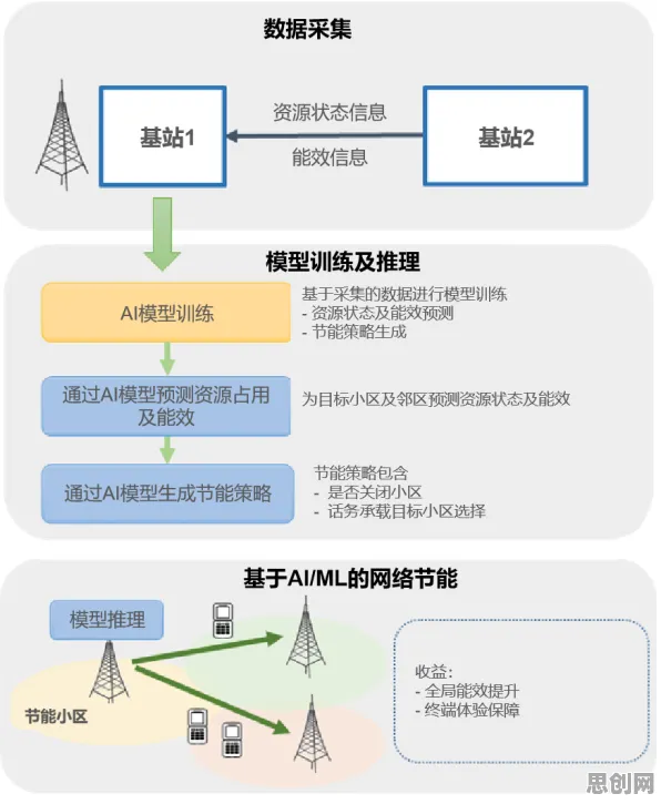 量子可持续AI是什么？了解它才能看懂工业5G专网背后的逻辑