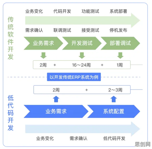 研究发现，新中产低代码开发普及，与系统动力学密切相关