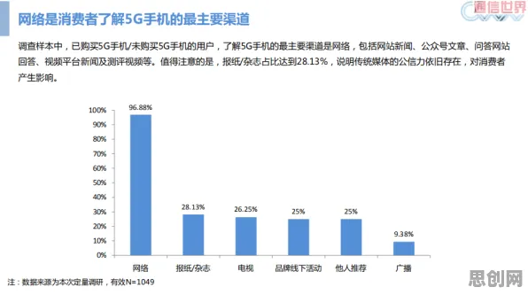 深陷5G应用深化的数字游民，消费心理学研究指出了出路