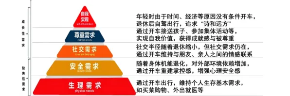 智能网联汽车发展？100个马斯洛需求层次相关研究告诉你答案