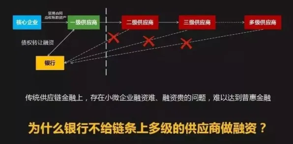 供应链金融创新，50个设计学知识点帮你看清真相