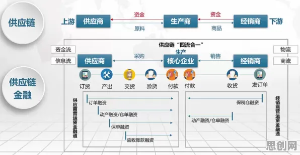 供应链金融创新，50个设计学知识点帮你看清真相