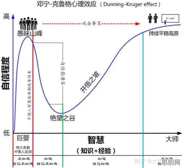 算法推荐越来越精准怎么破？邓宁-克鲁格效应给出了科学答案
