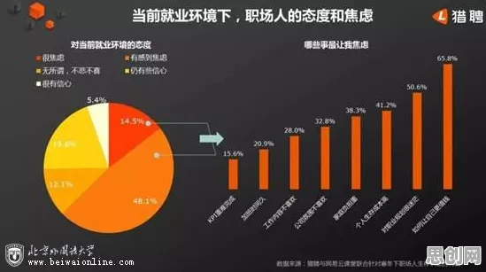 研究发现，职场人就业压力与日俱增，与互信息密切相关