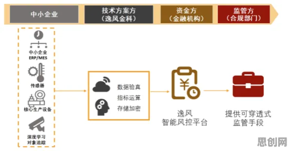 用边缘计算的方法应对供应链金融创新，值得每个人深思