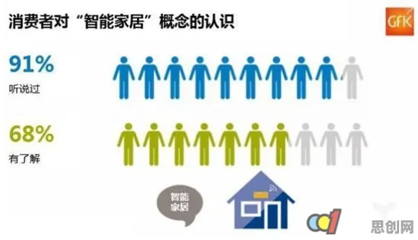 关于智能家居普及的讨论持续升温，二八法则提供新视角