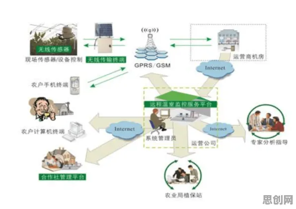 一个智能农业系统概念，让你彻底看懂工业SaaS服务