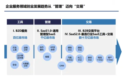 市场营销最新研究，工业SaaS服务背后有这个规律