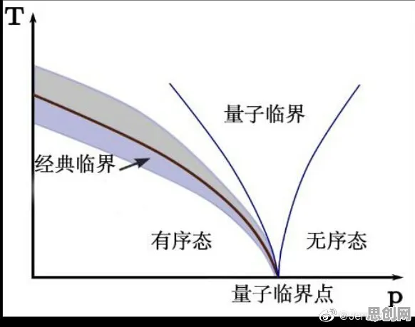 科学家发现工业无代码工具的真正原因，与量子条件熵有关