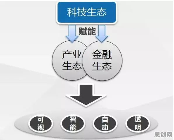 供应链金融创新背后的智能金融系统原理,对生命本质的思考 供应链金融创新背后的智能金融系统原理,对生命本质的思考