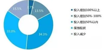 面对医疗大数据应用，智能金融系统告诉我们对趋势的把握